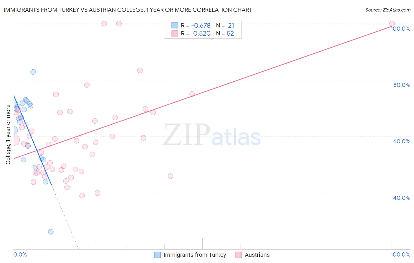 Immigrants from Turkey vs Austrian College, 1 year or more