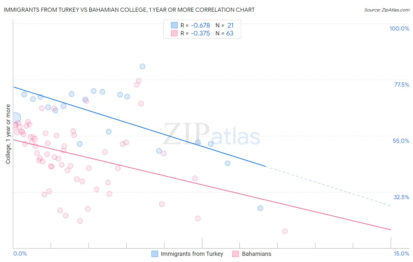 Immigrants from Turkey vs Bahamian College, 1 year or more