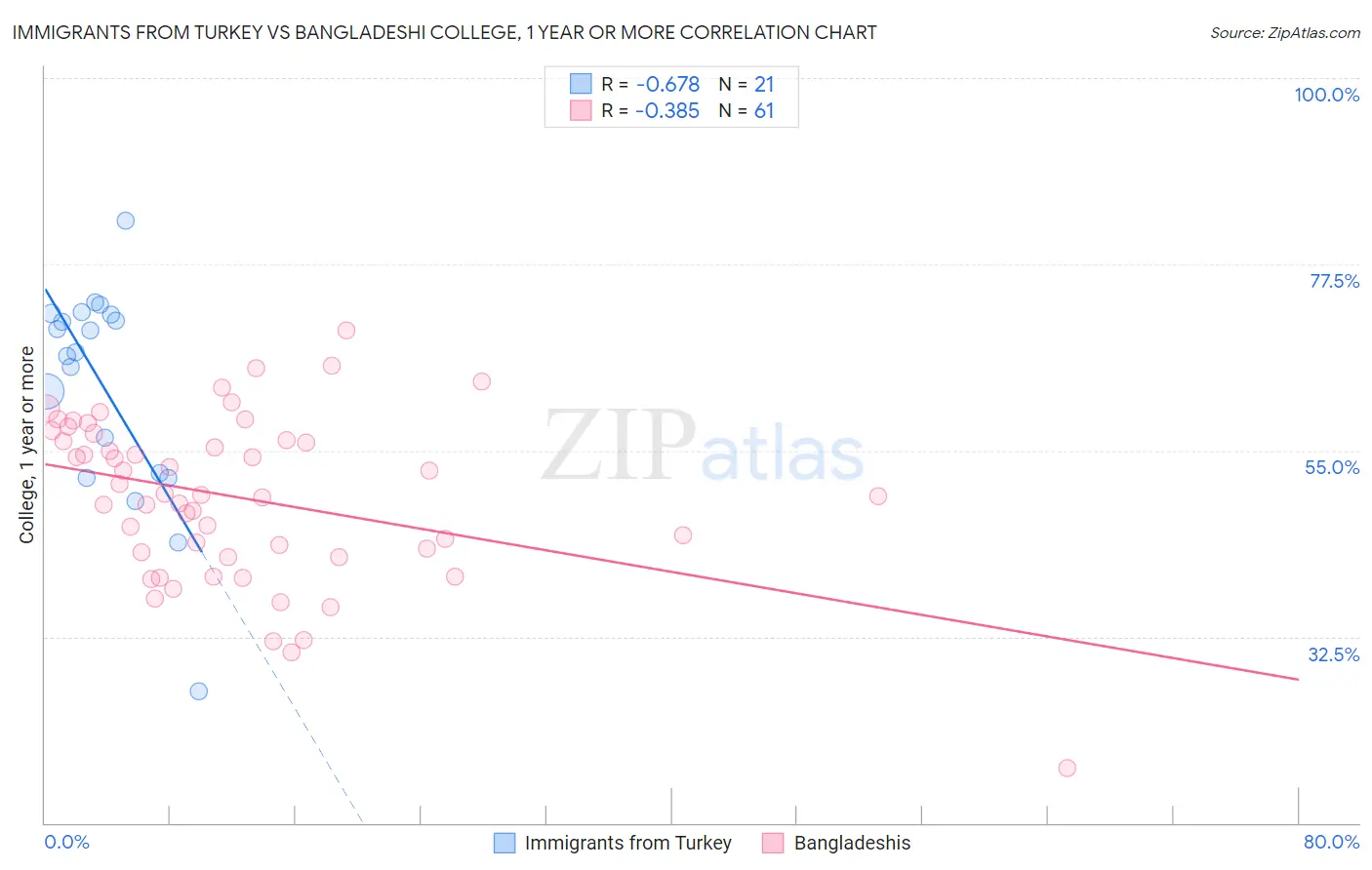 Immigrants from Turkey vs Bangladeshi College, 1 year or more