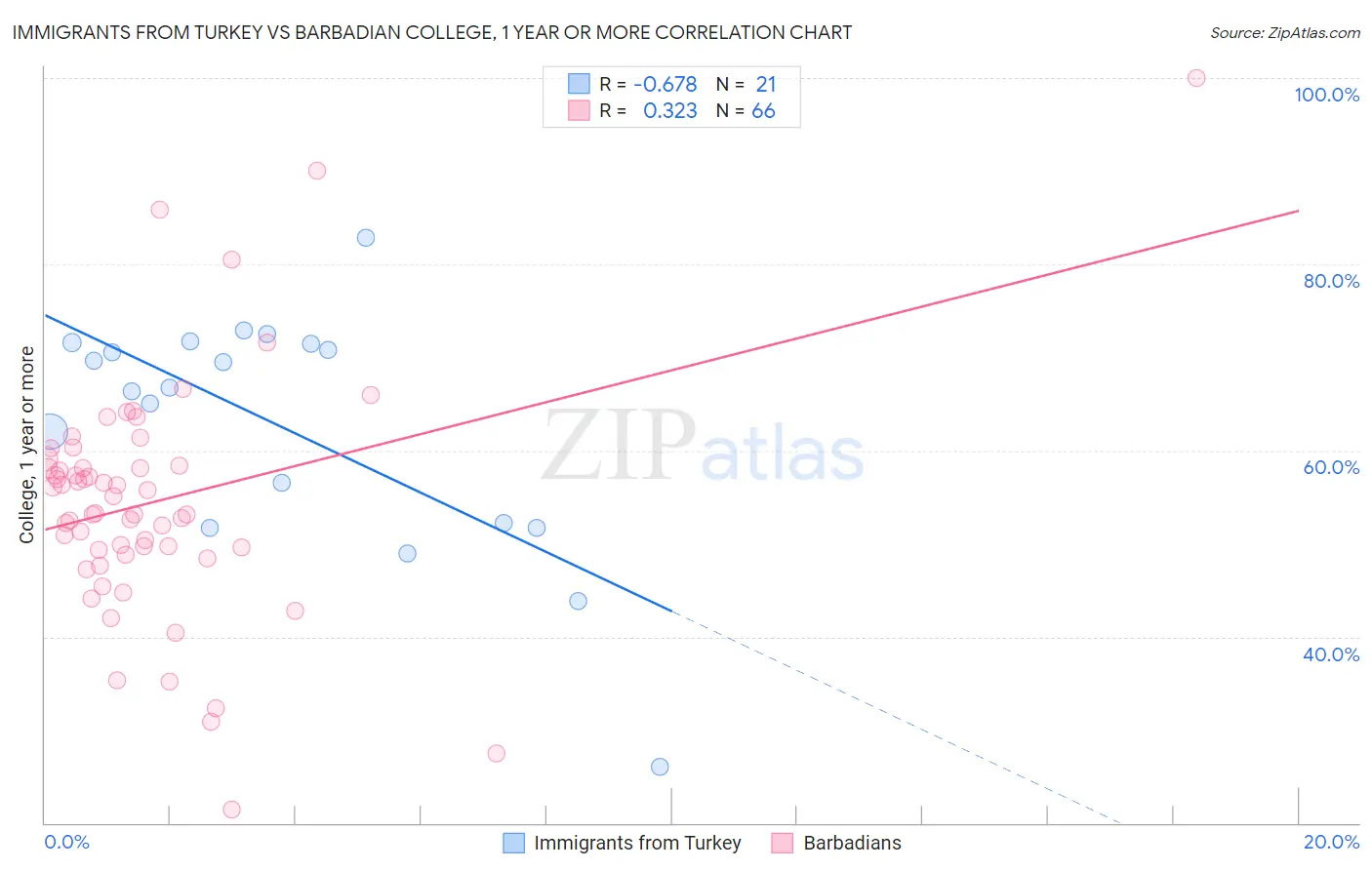 Immigrants from Turkey vs Barbadian College, 1 year or more
