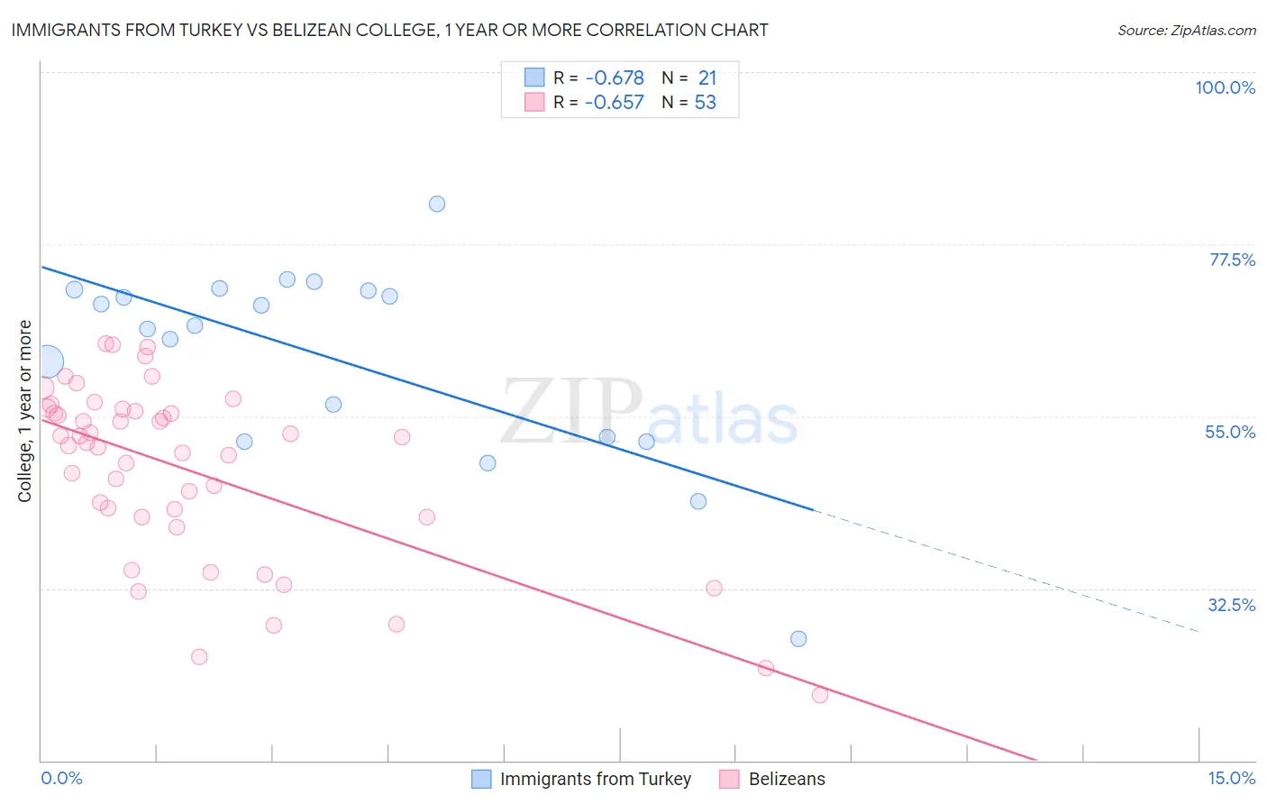 Immigrants from Turkey vs Belizean College, 1 year or more