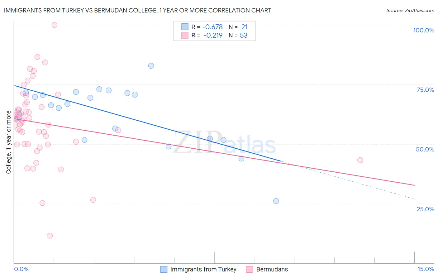Immigrants from Turkey vs Bermudan College, 1 year or more