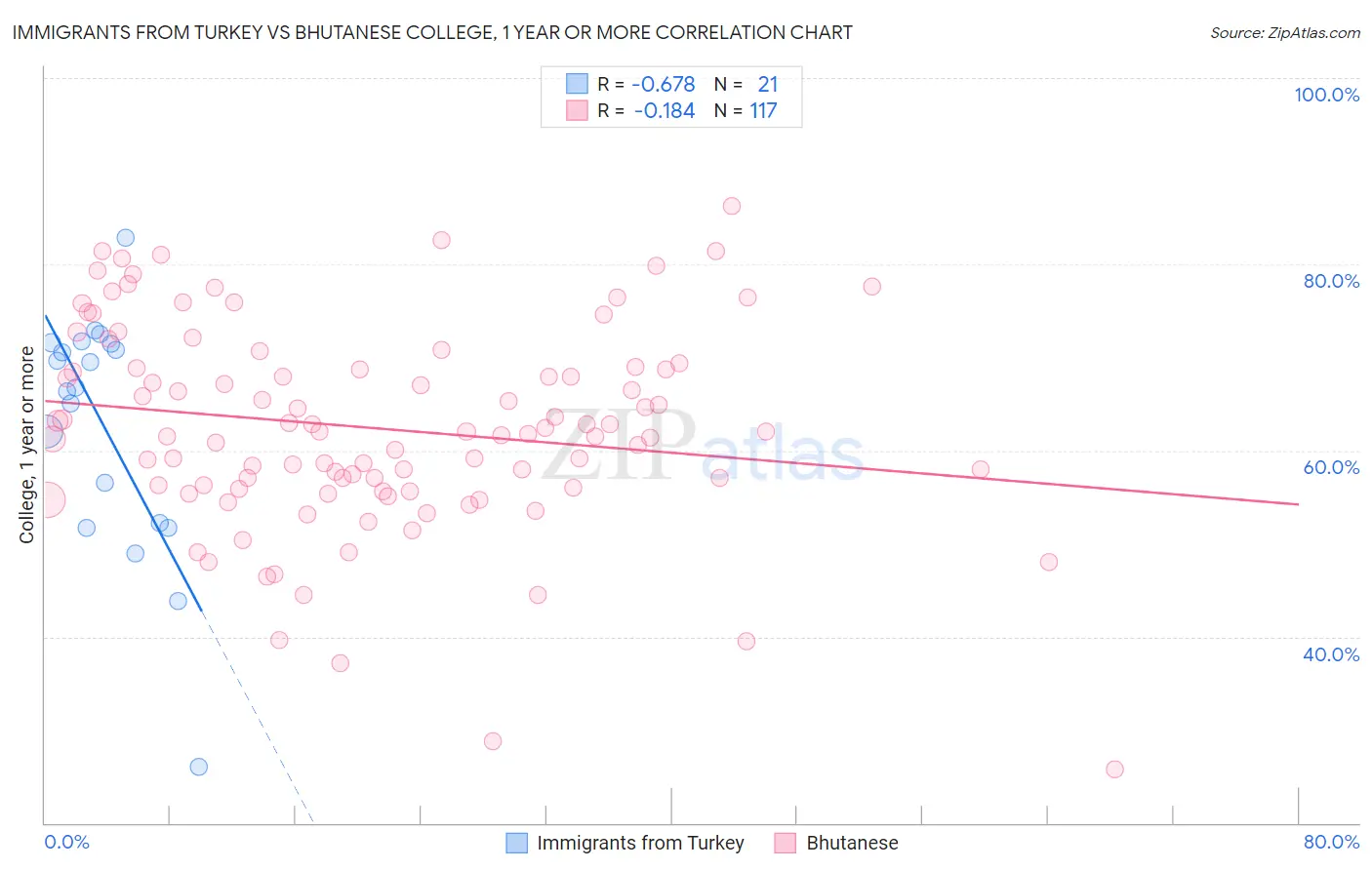 Immigrants from Turkey vs Bhutanese College, 1 year or more