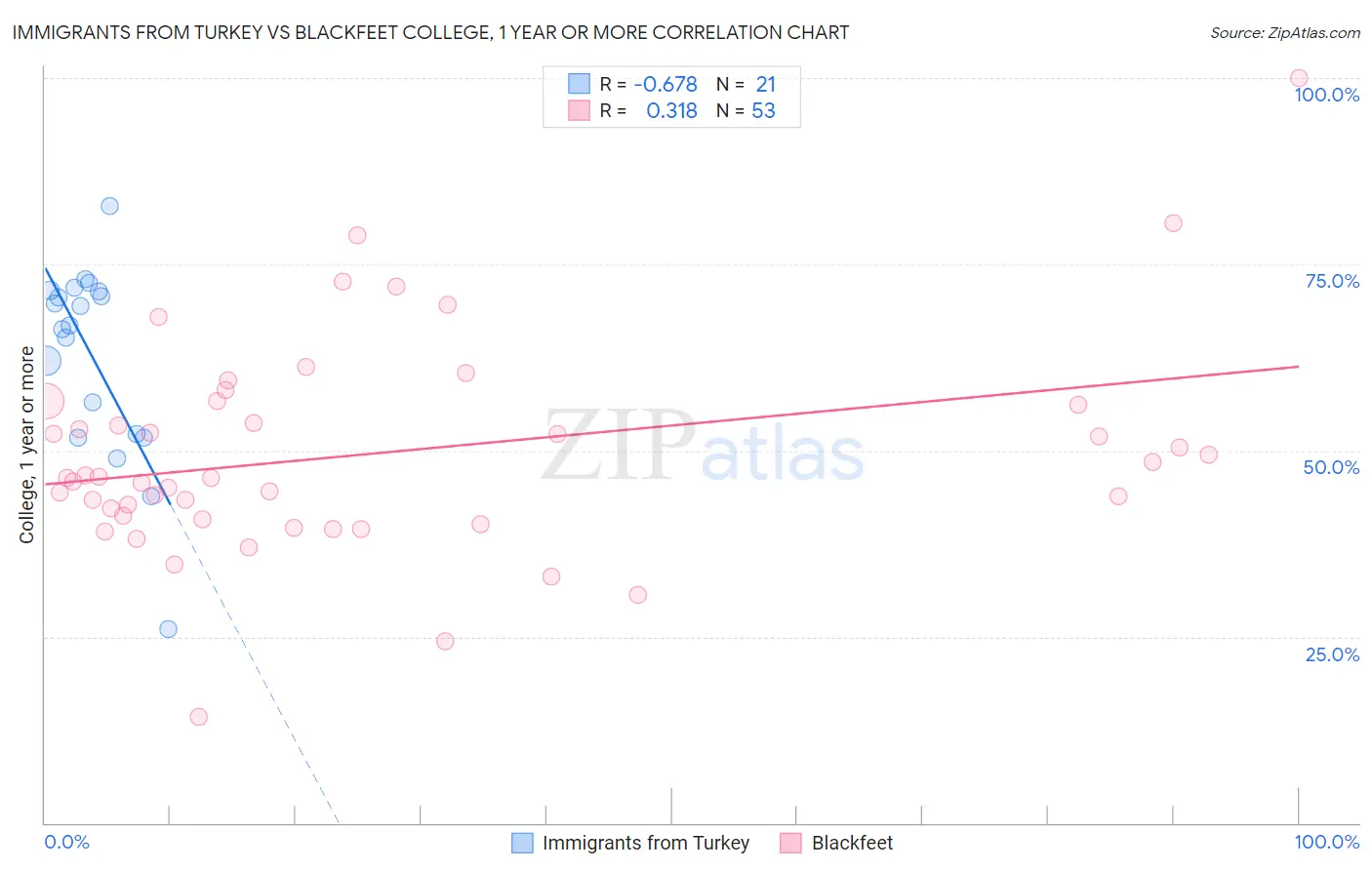 Immigrants from Turkey vs Blackfeet College, 1 year or more
