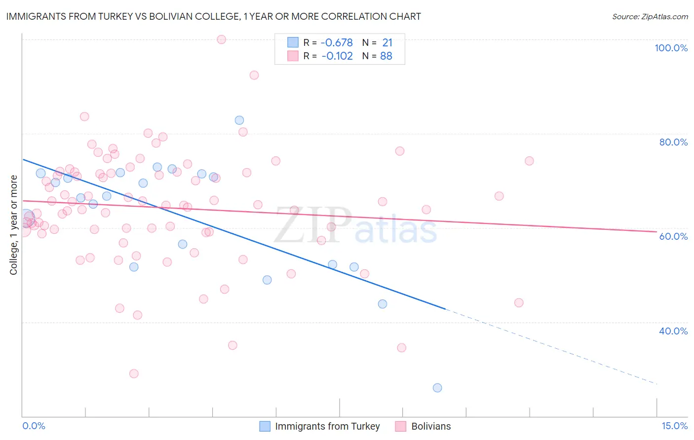 Immigrants from Turkey vs Bolivian College, 1 year or more