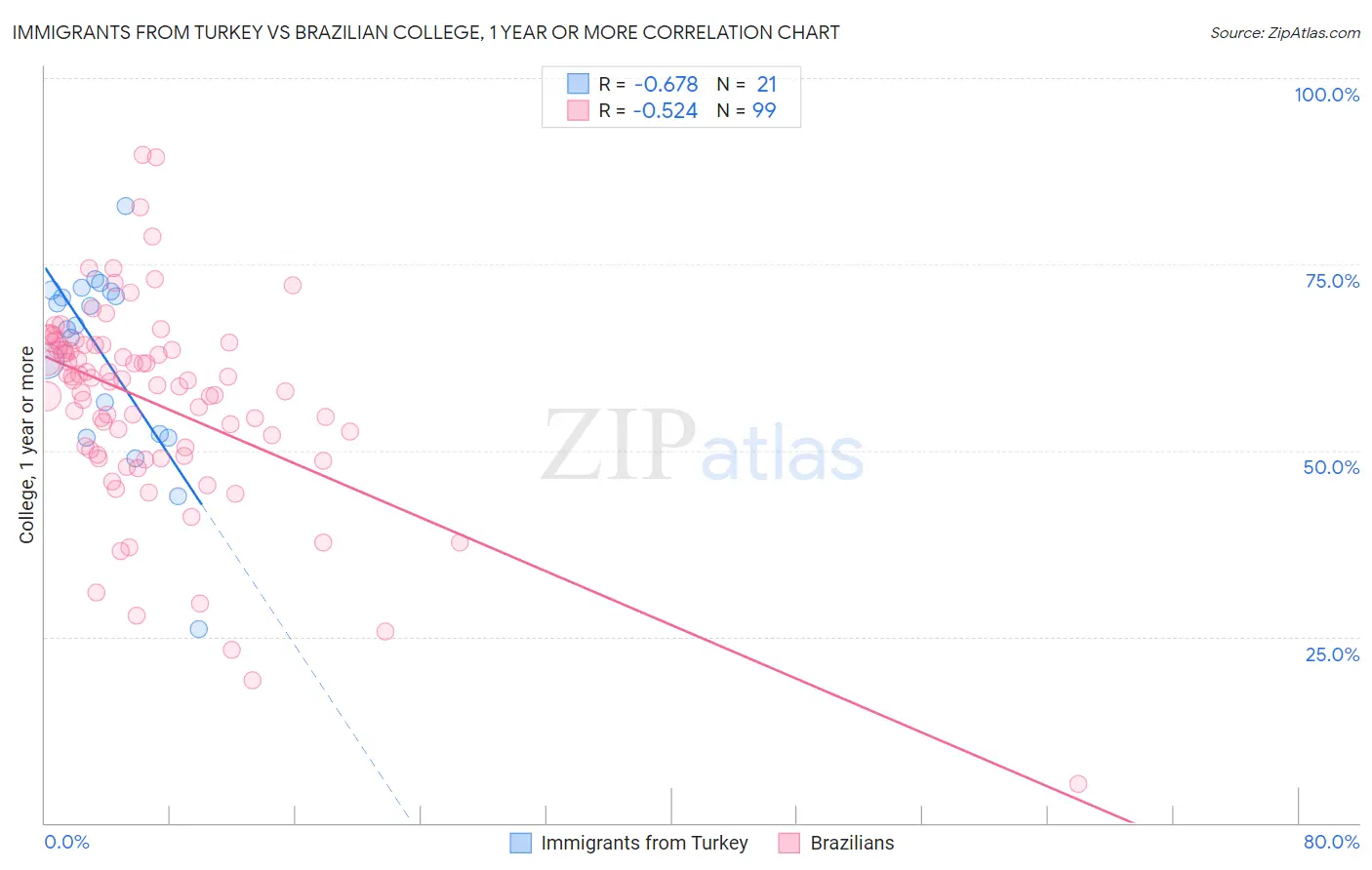 Immigrants from Turkey vs Brazilian College, 1 year or more