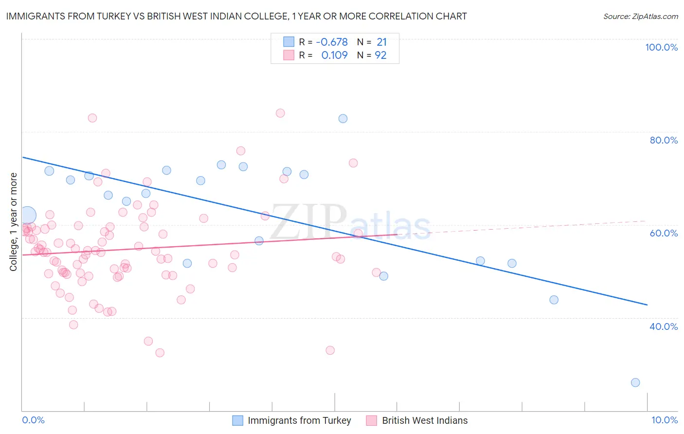 Immigrants from Turkey vs British West Indian College, 1 year or more