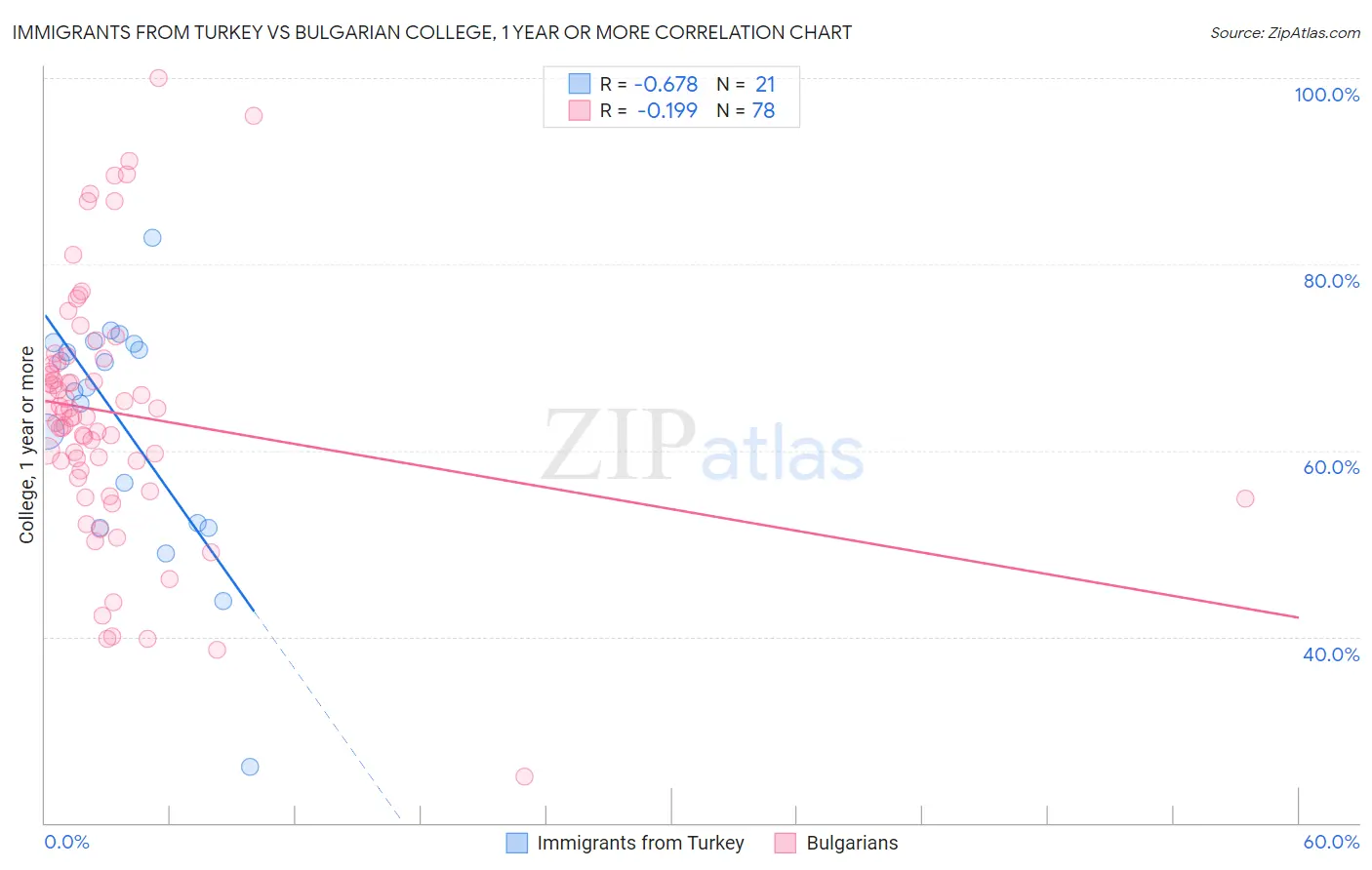 Immigrants from Turkey vs Bulgarian College, 1 year or more