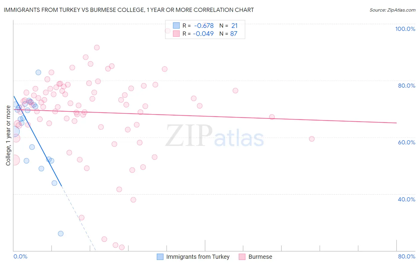 Immigrants from Turkey vs Burmese College, 1 year or more