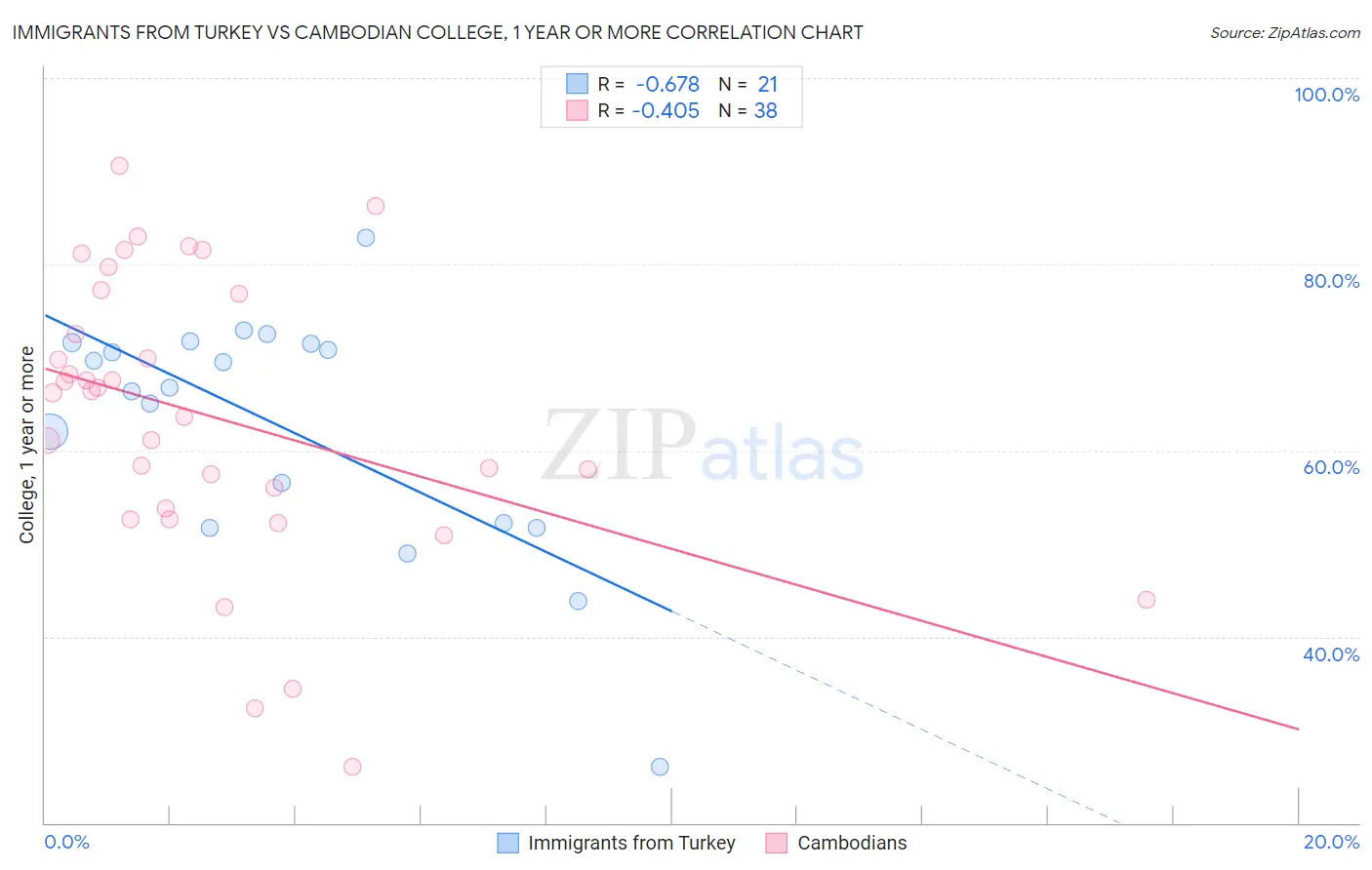 Immigrants from Turkey vs Cambodian College, 1 year or more