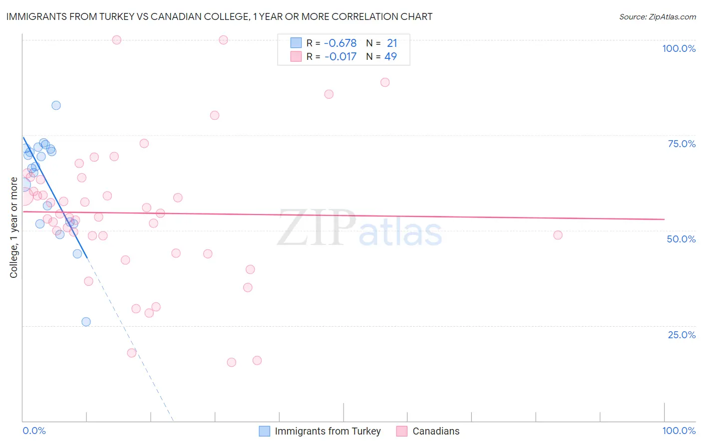 Immigrants from Turkey vs Canadian College, 1 year or more