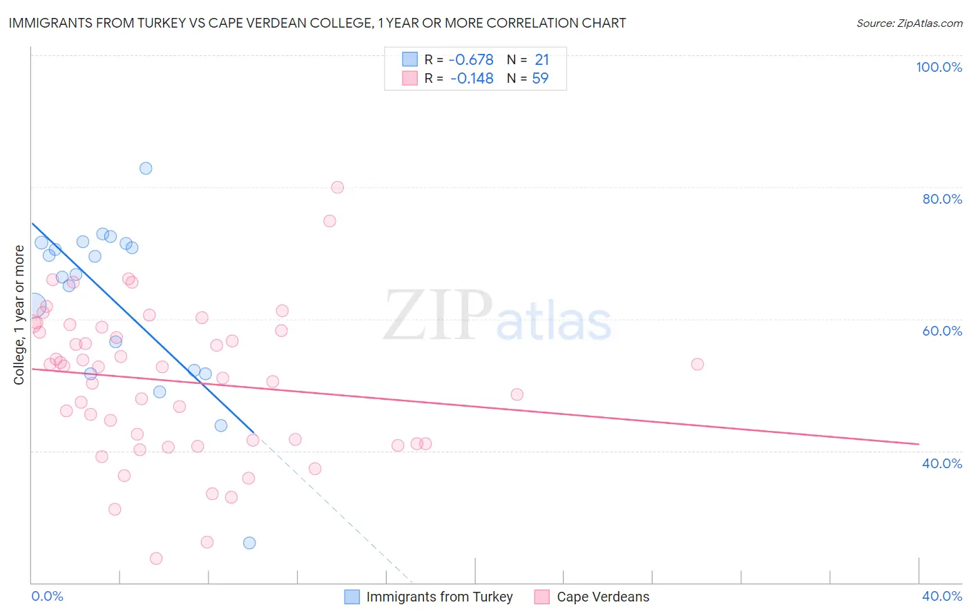 Immigrants from Turkey vs Cape Verdean College, 1 year or more