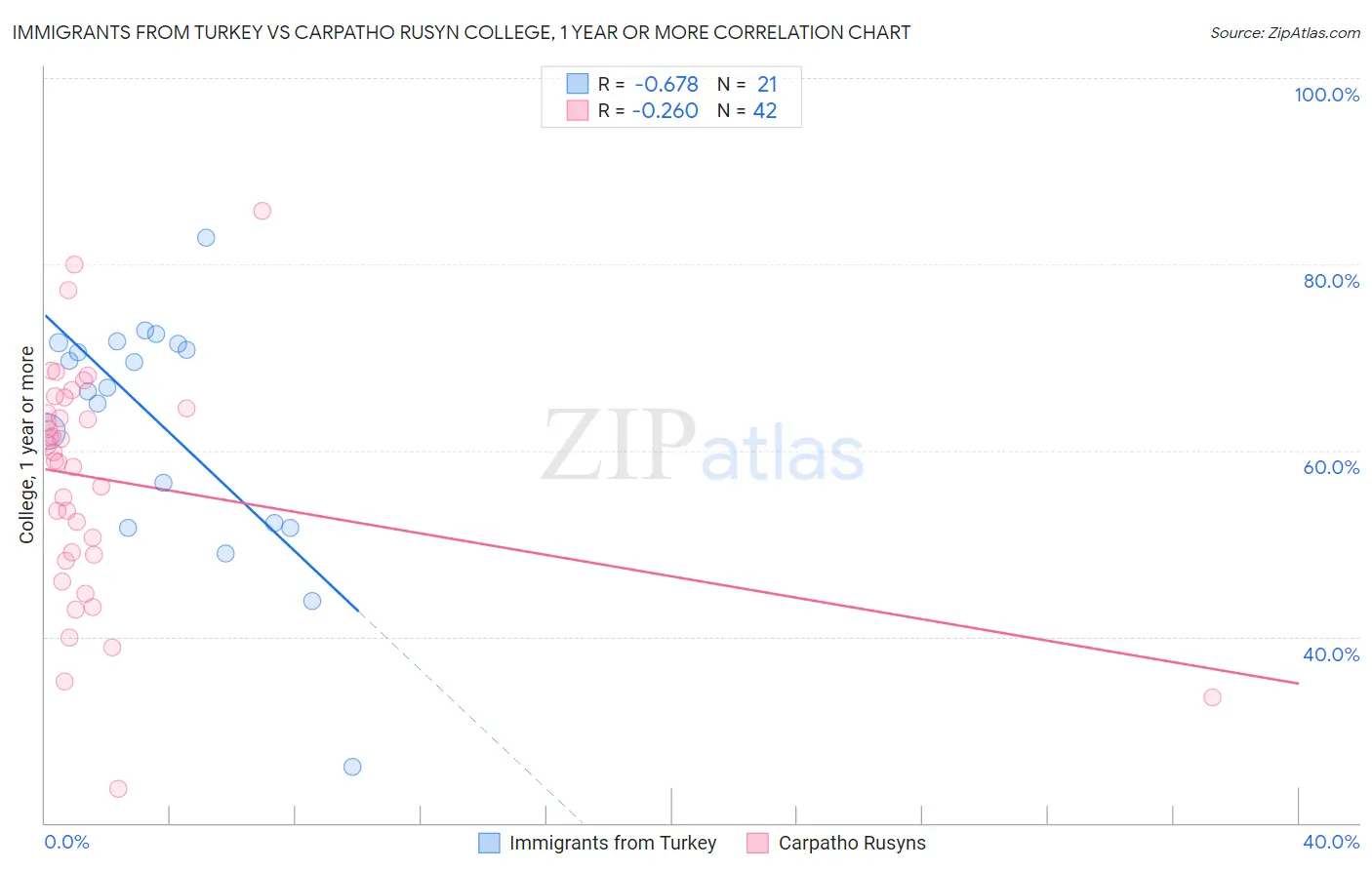 Immigrants from Turkey vs Carpatho Rusyn College, 1 year or more