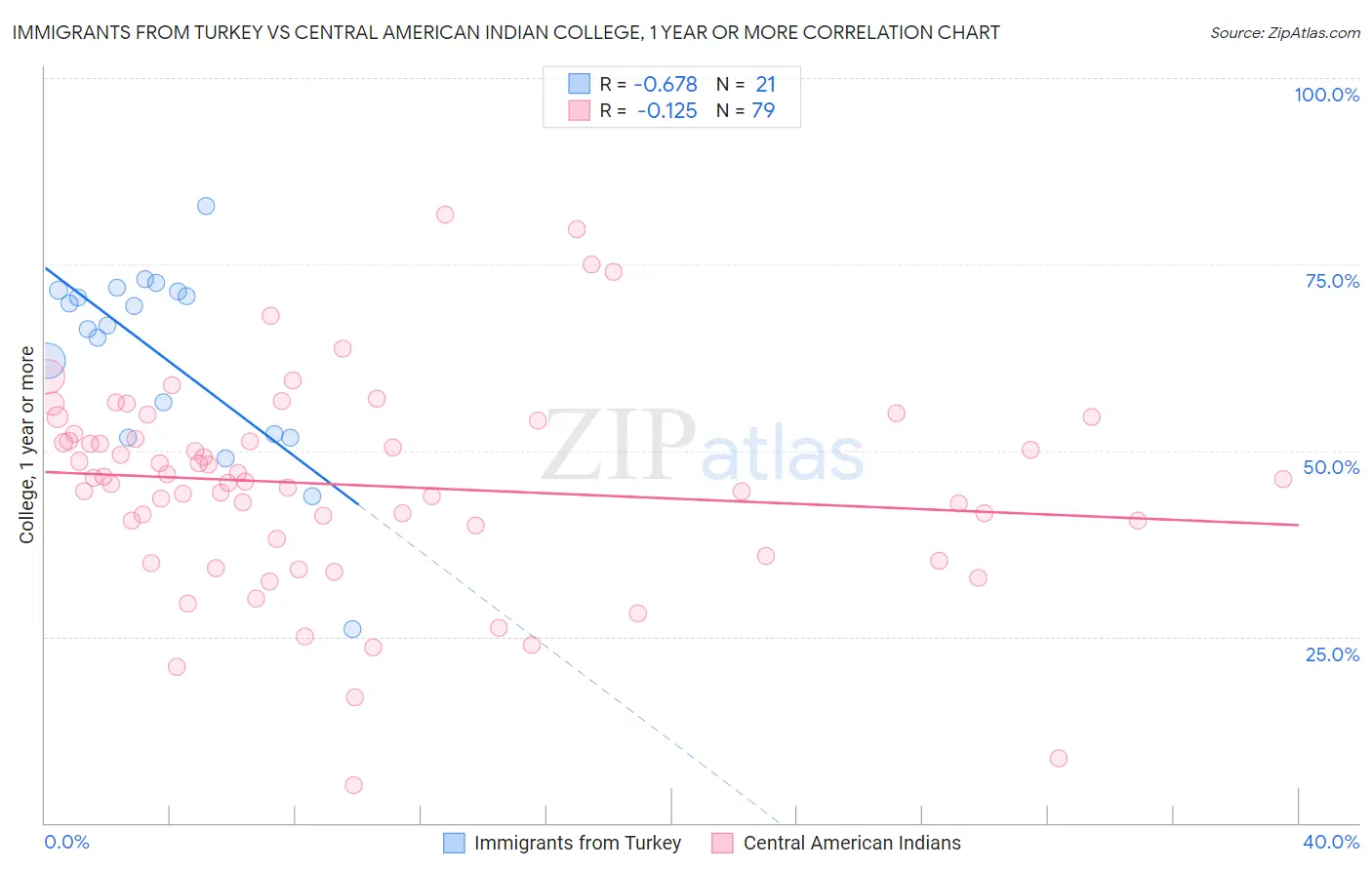 Immigrants from Turkey vs Central American Indian College, 1 year or more