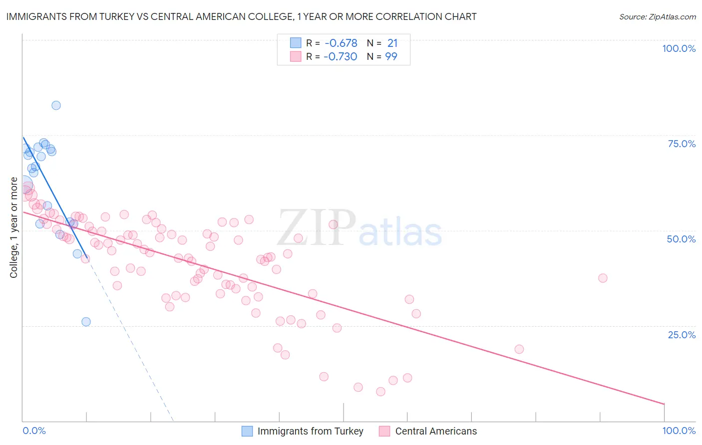 Immigrants from Turkey vs Central American College, 1 year or more