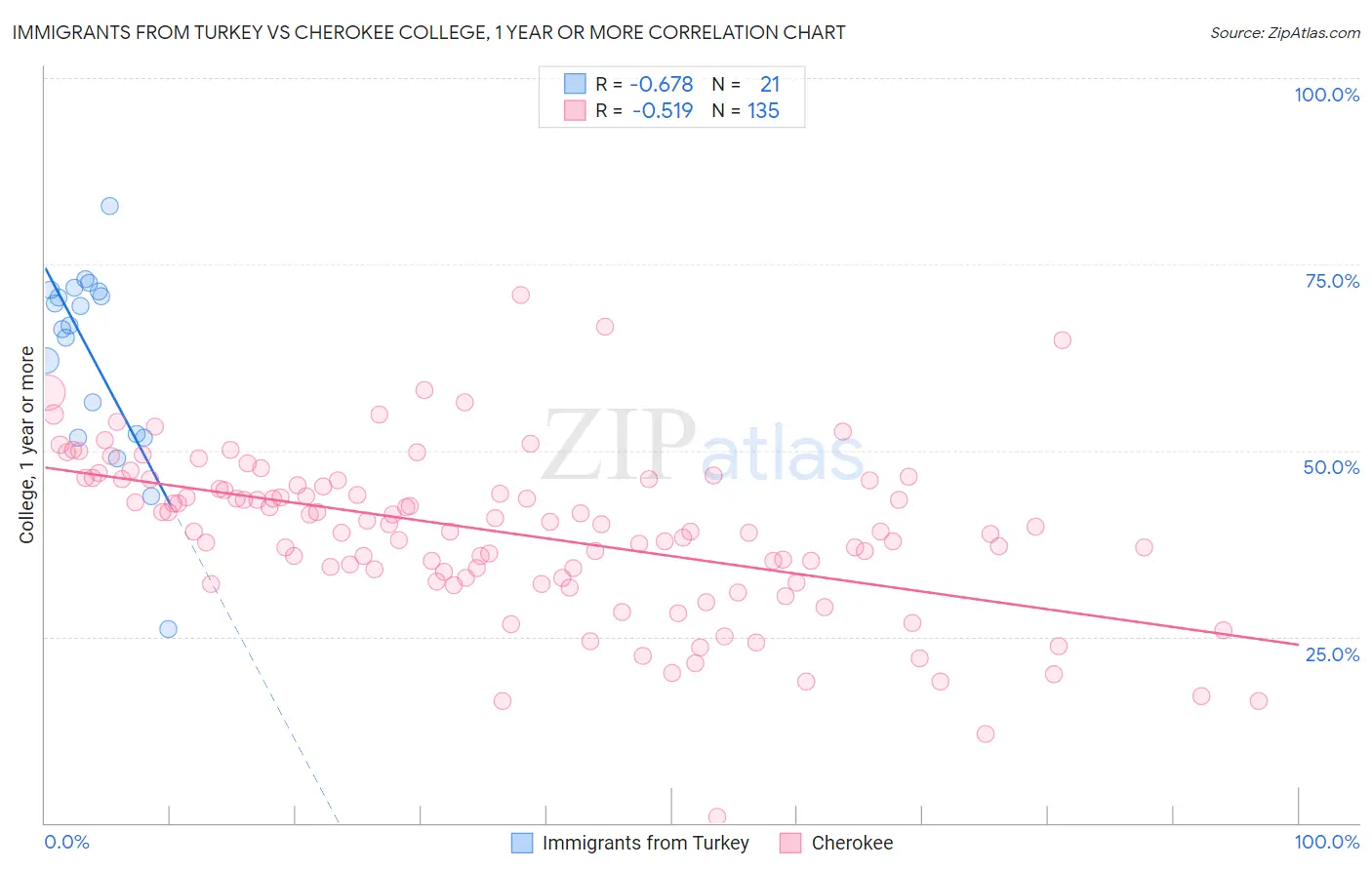 Immigrants from Turkey vs Cherokee College, 1 year or more