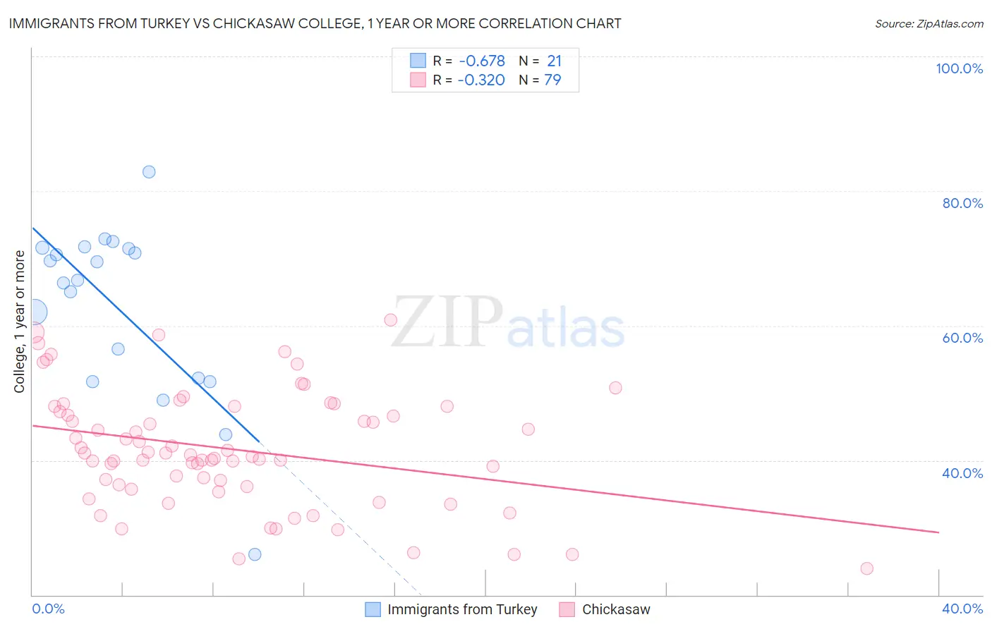 Immigrants from Turkey vs Chickasaw College, 1 year or more