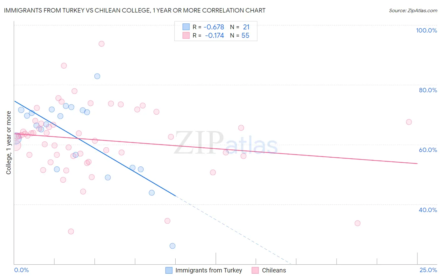 Immigrants from Turkey vs Chilean College, 1 year or more