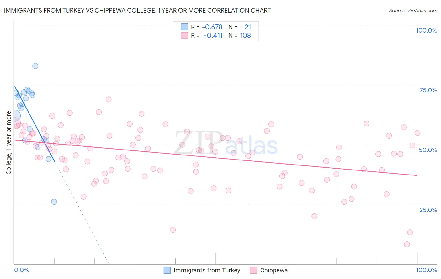 Immigrants from Turkey vs Chippewa College, 1 year or more