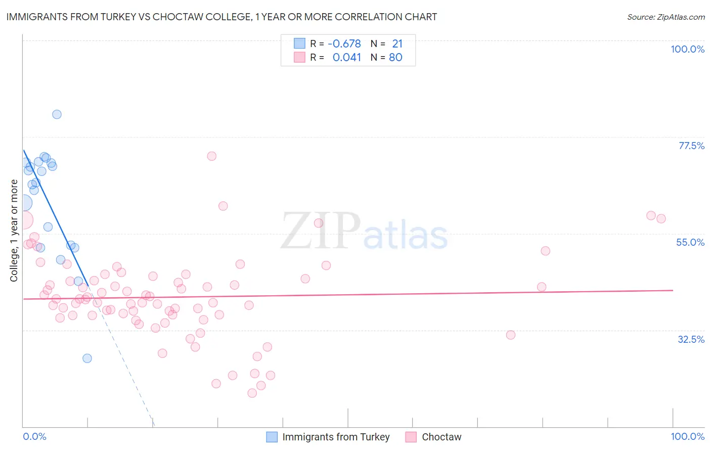 Immigrants from Turkey vs Choctaw College, 1 year or more