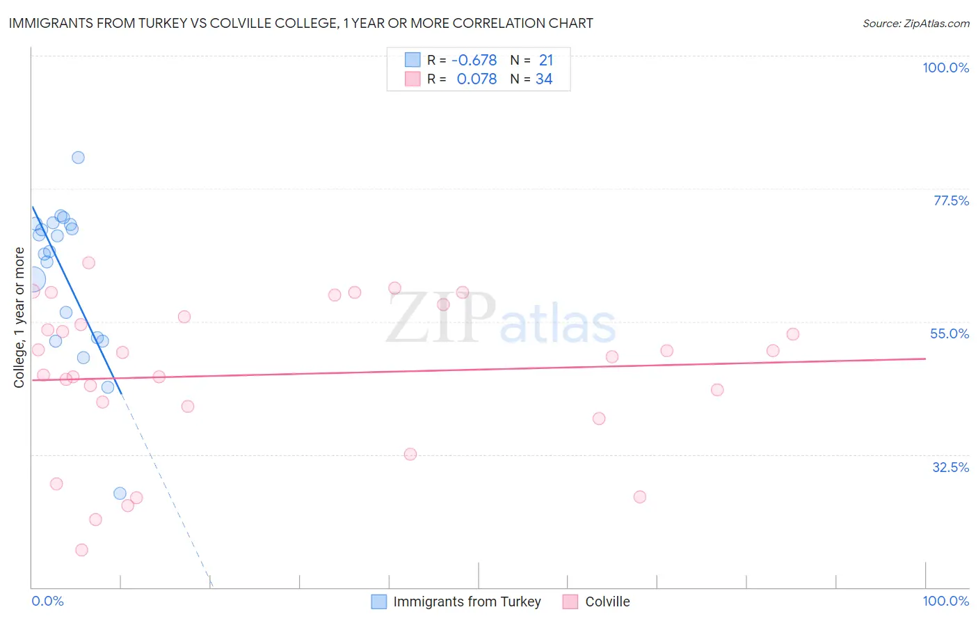 Immigrants from Turkey vs Colville College, 1 year or more