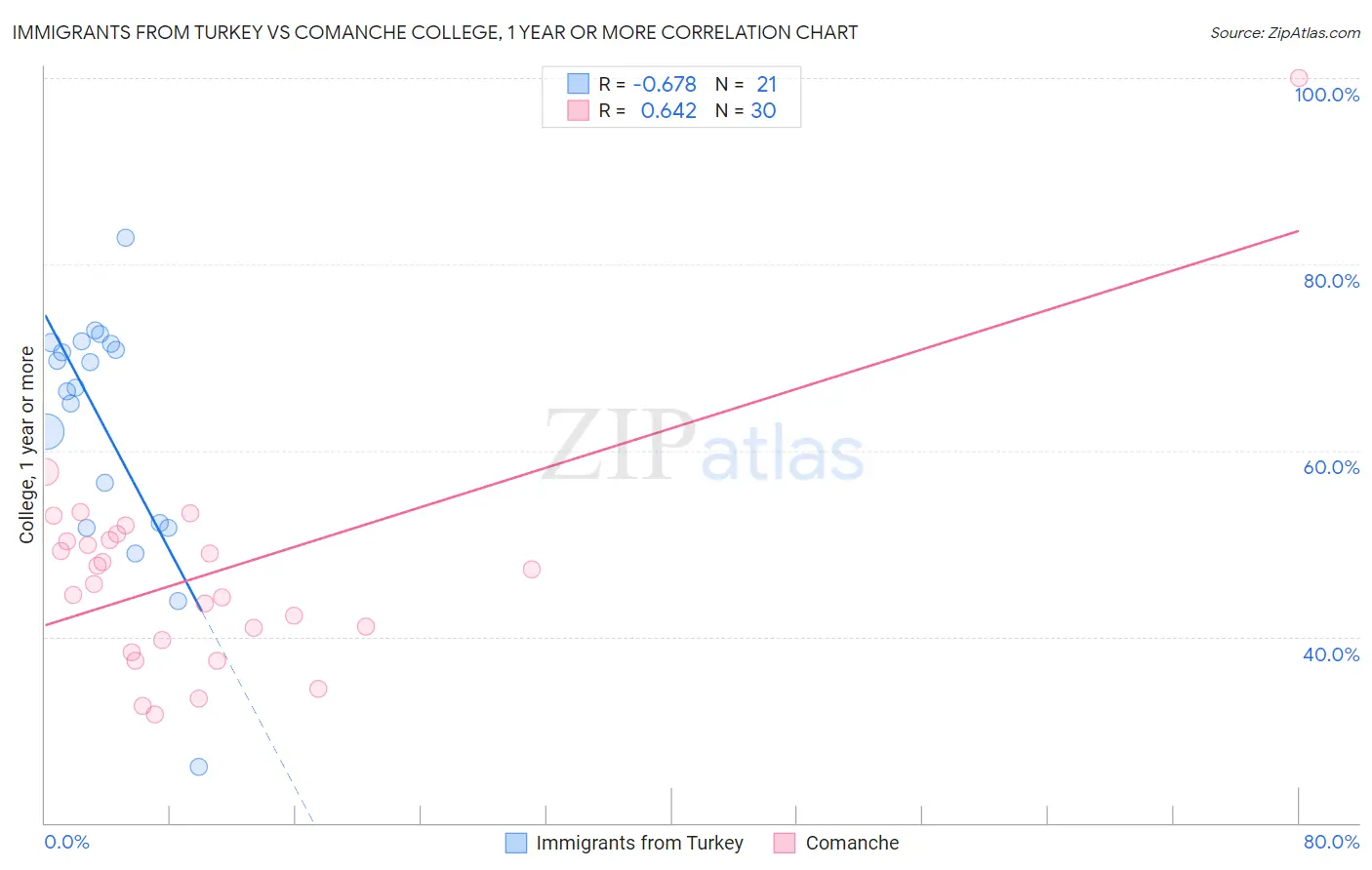Immigrants from Turkey vs Comanche College, 1 year or more