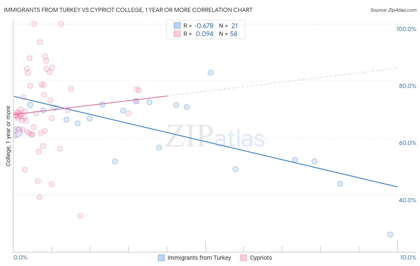 Immigrants from Turkey vs Cypriot College, 1 year or more
