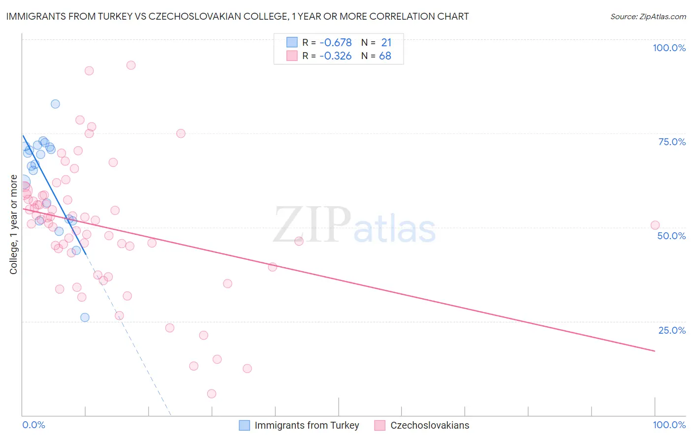 Immigrants from Turkey vs Czechoslovakian College, 1 year or more