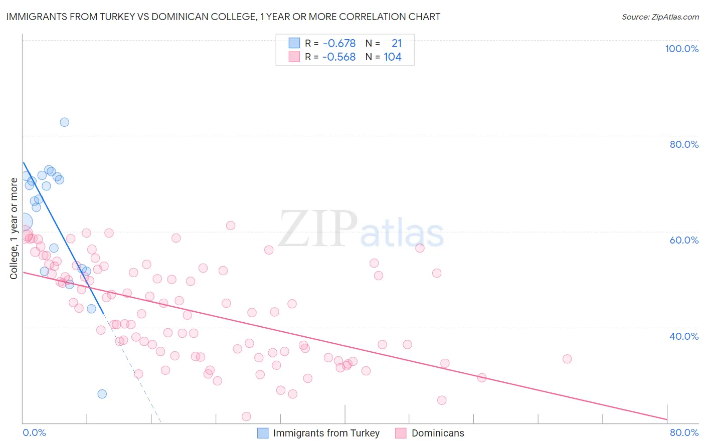 Immigrants from Turkey vs Dominican College, 1 year or more