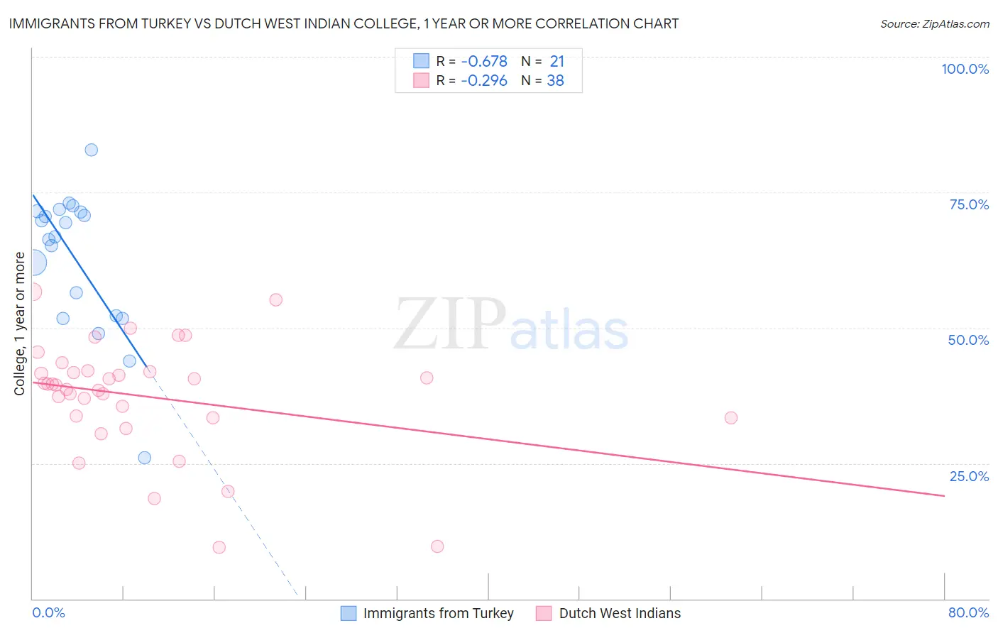 Immigrants from Turkey vs Dutch West Indian College, 1 year or more