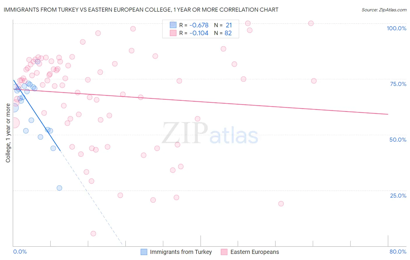 Immigrants from Turkey vs Eastern European College, 1 year or more