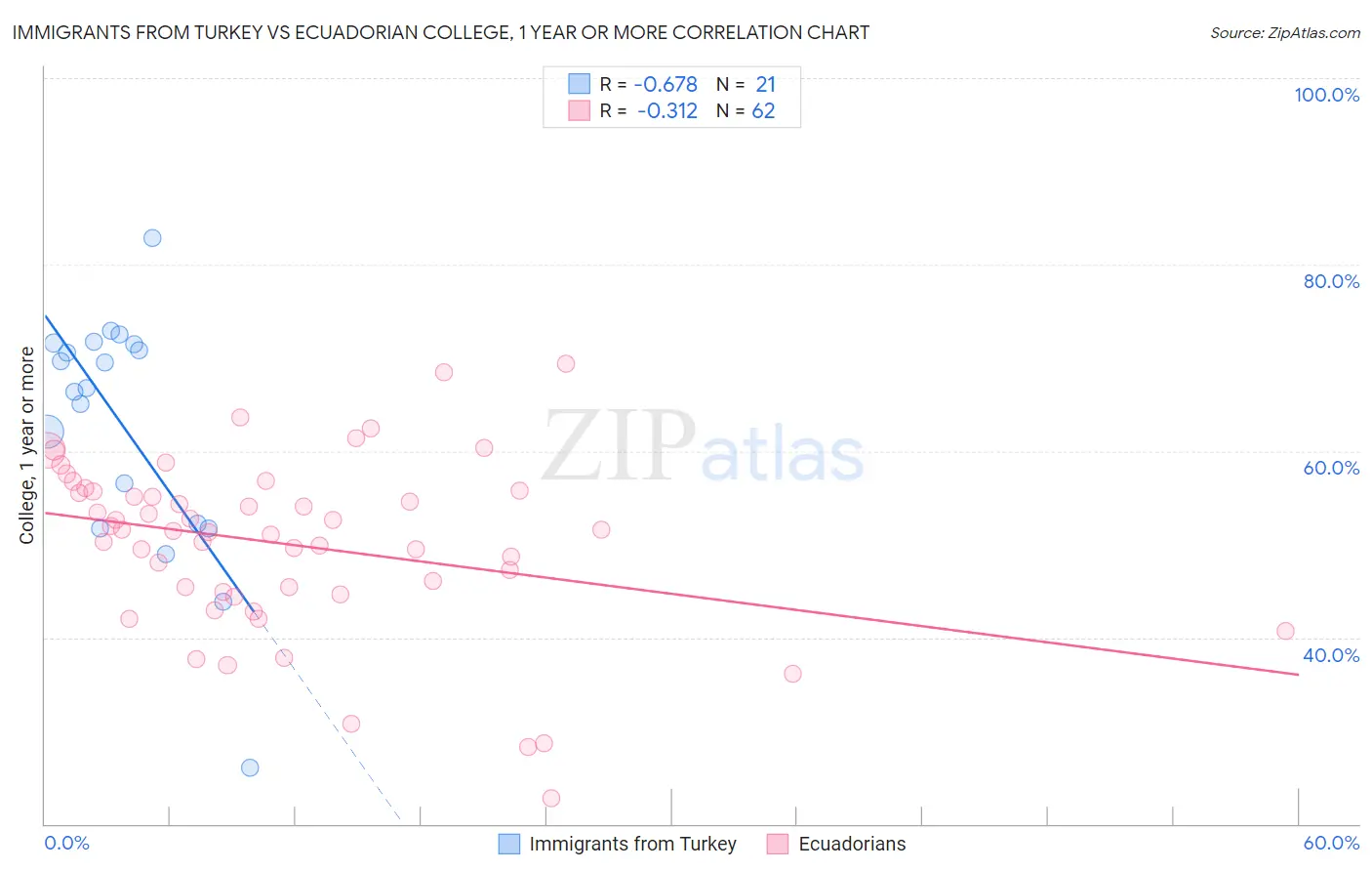 Immigrants from Turkey vs Ecuadorian College, 1 year or more