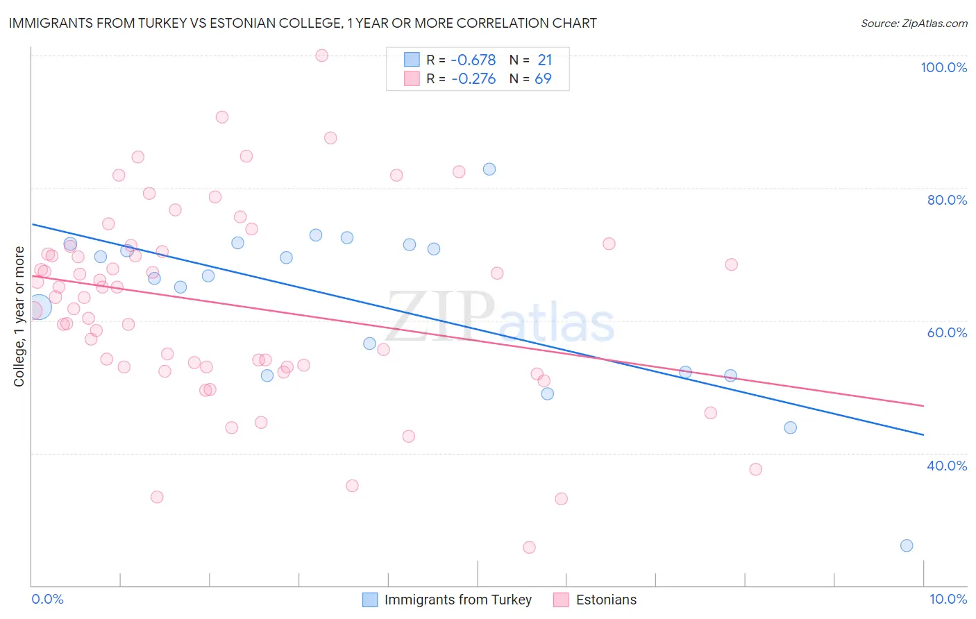 Immigrants from Turkey vs Estonian College, 1 year or more