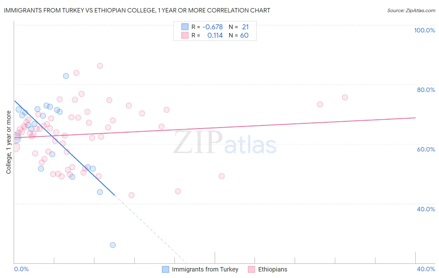 Immigrants from Turkey vs Ethiopian College, 1 year or more