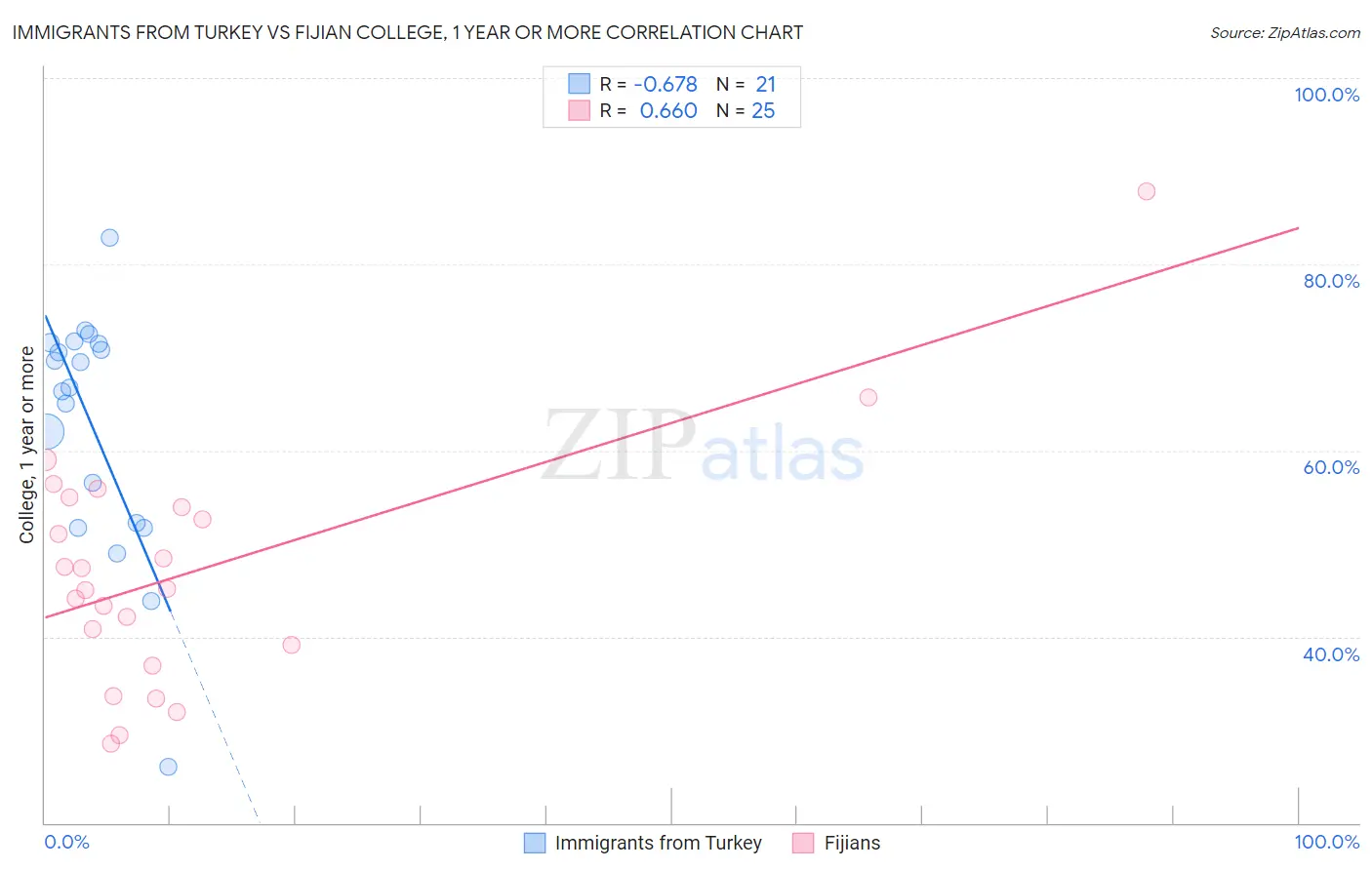 Immigrants from Turkey vs Fijian College, 1 year or more