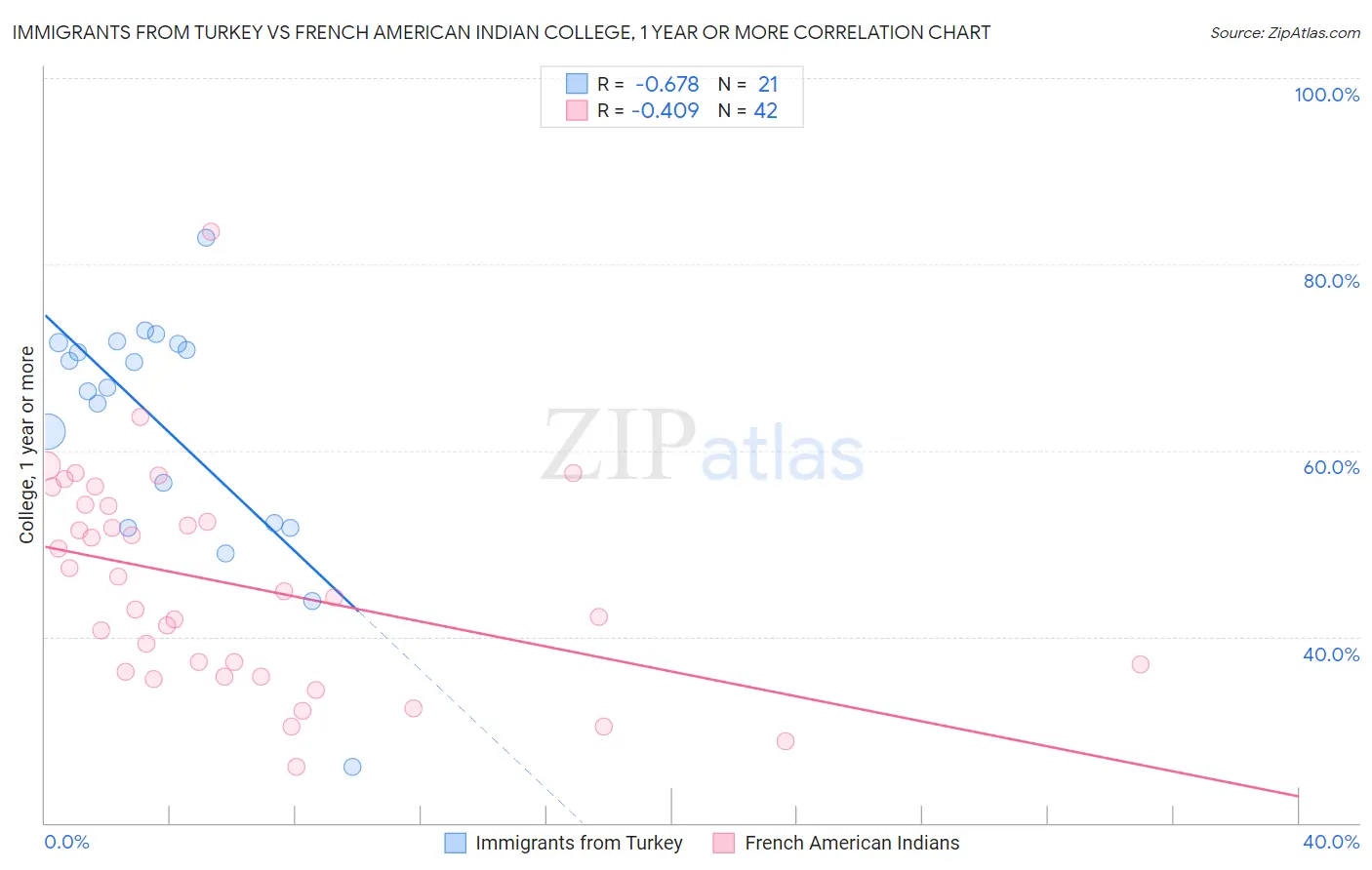 Immigrants from Turkey vs French American Indian College, 1 year or more