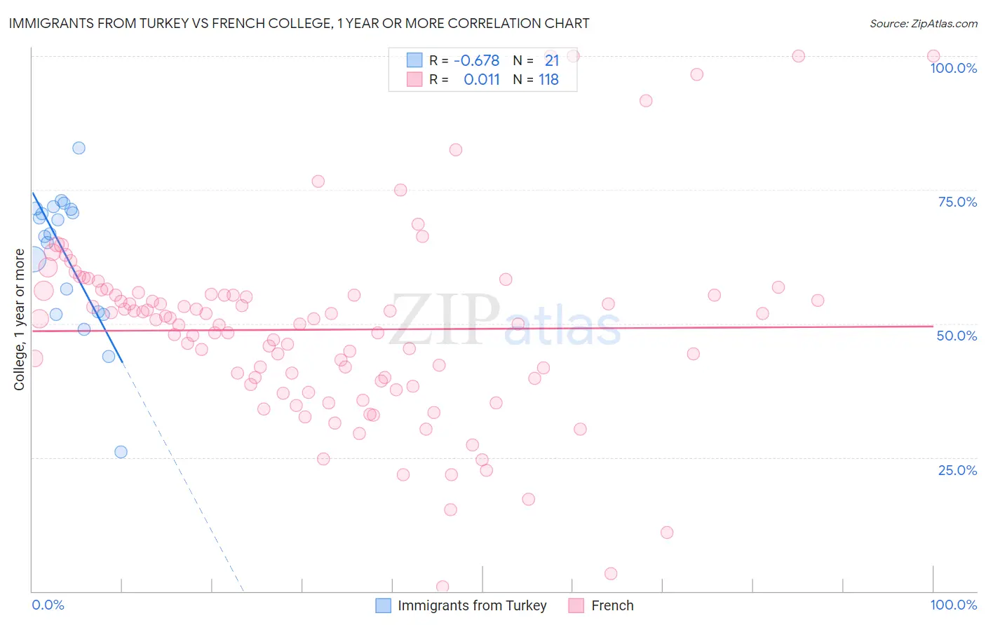 Immigrants from Turkey vs French College, 1 year or more