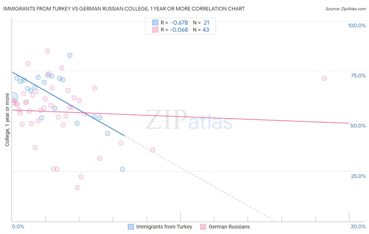 Immigrants from Turkey vs German Russian College, 1 year or more