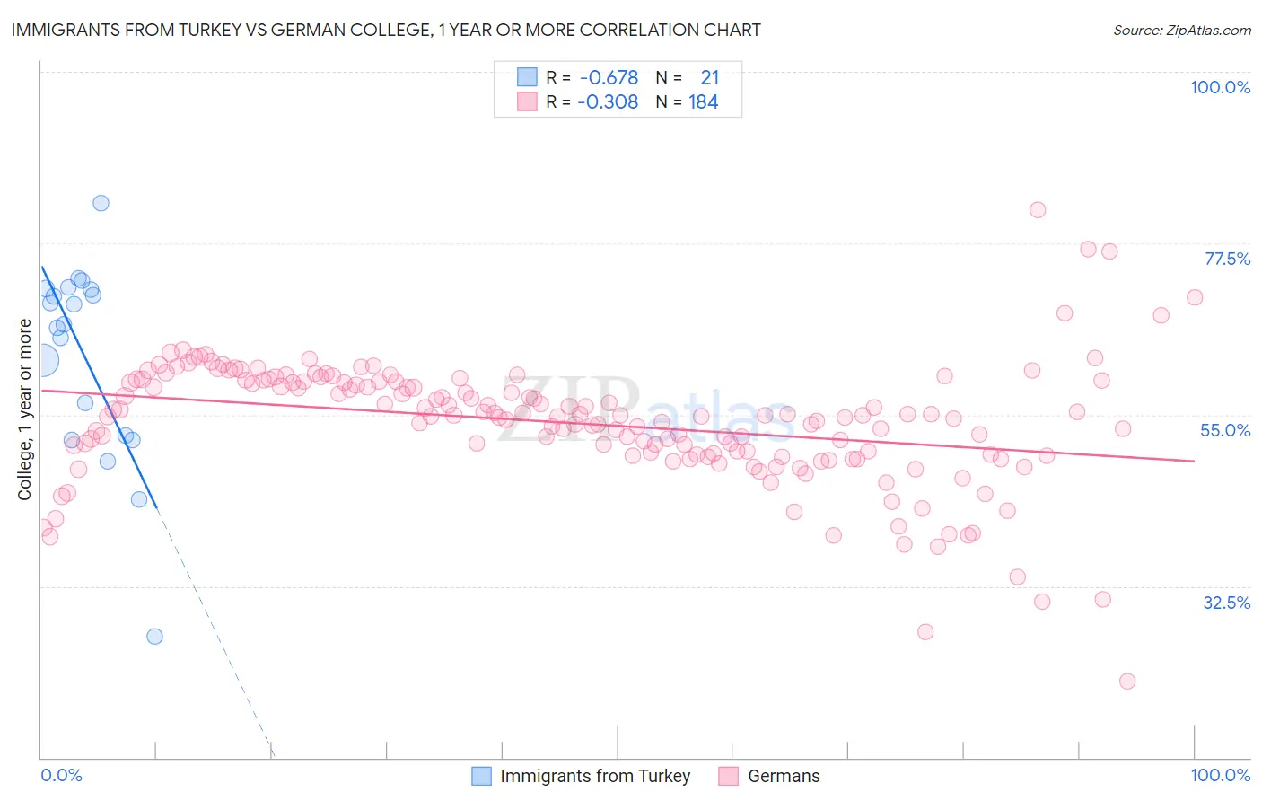 Immigrants from Turkey vs German College, 1 year or more