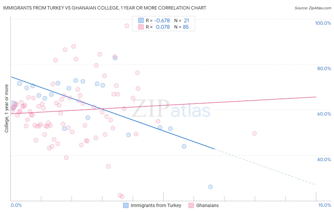Immigrants from Turkey vs Ghanaian College, 1 year or more