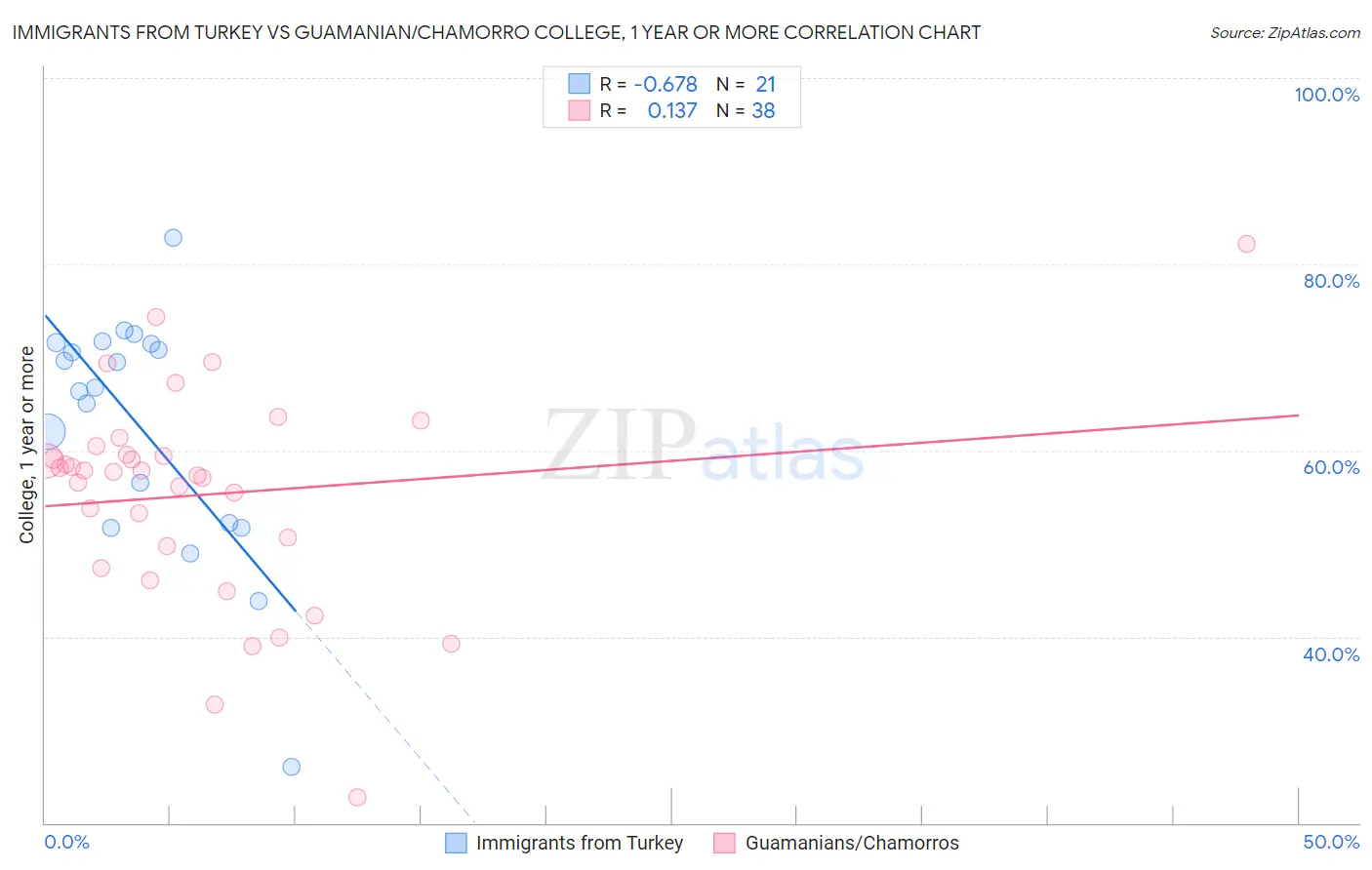 Immigrants from Turkey vs Guamanian/Chamorro College, 1 year or more