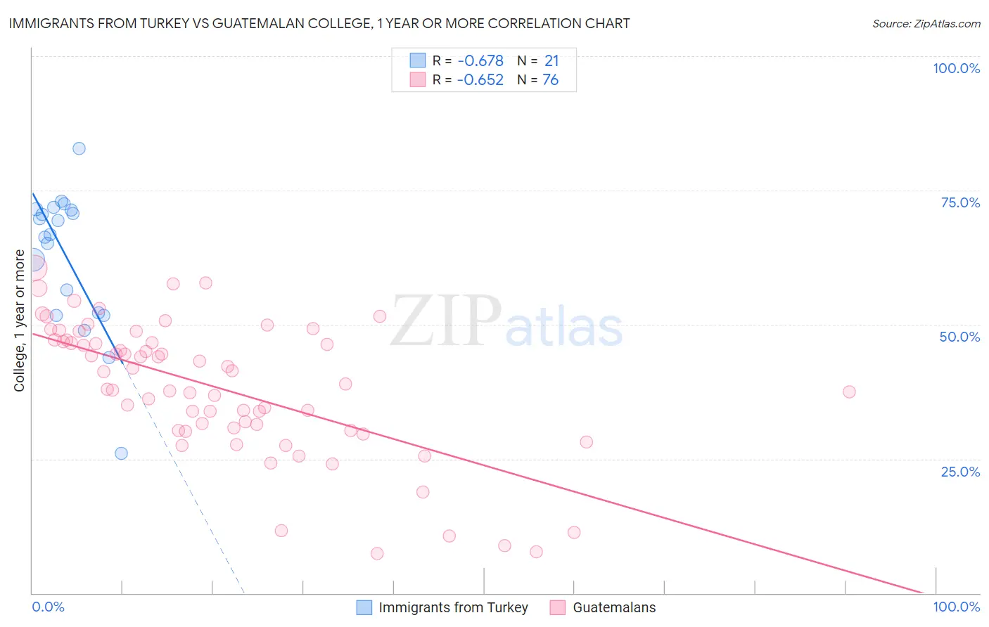 Immigrants from Turkey vs Guatemalan College, 1 year or more