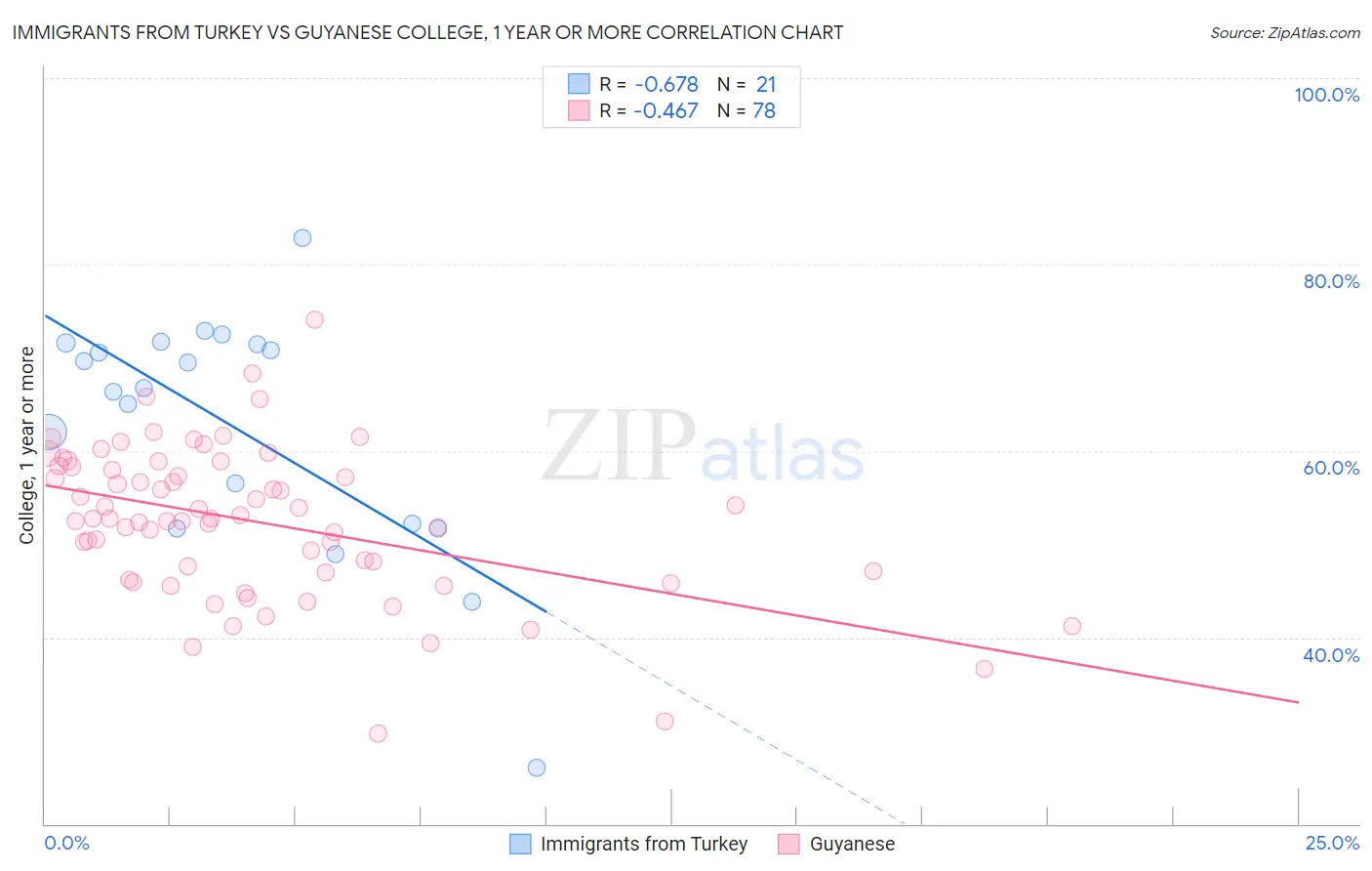 Immigrants from Turkey vs Guyanese College, 1 year or more