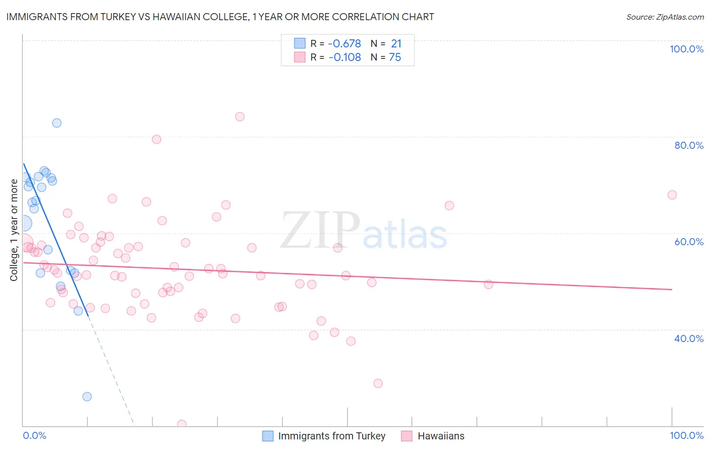 Immigrants from Turkey vs Hawaiian College, 1 year or more