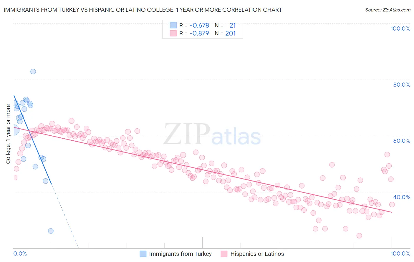 Immigrants from Turkey vs Hispanic or Latino College, 1 year or more