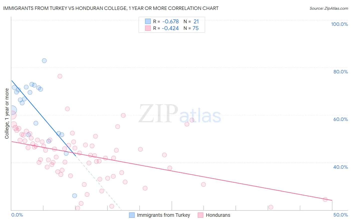 Immigrants from Turkey vs Honduran College, 1 year or more