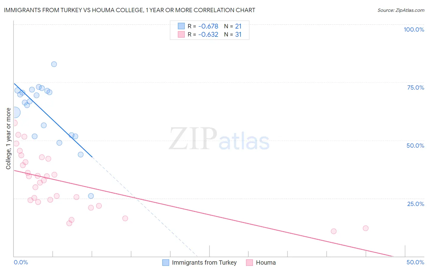 Immigrants from Turkey vs Houma College, 1 year or more