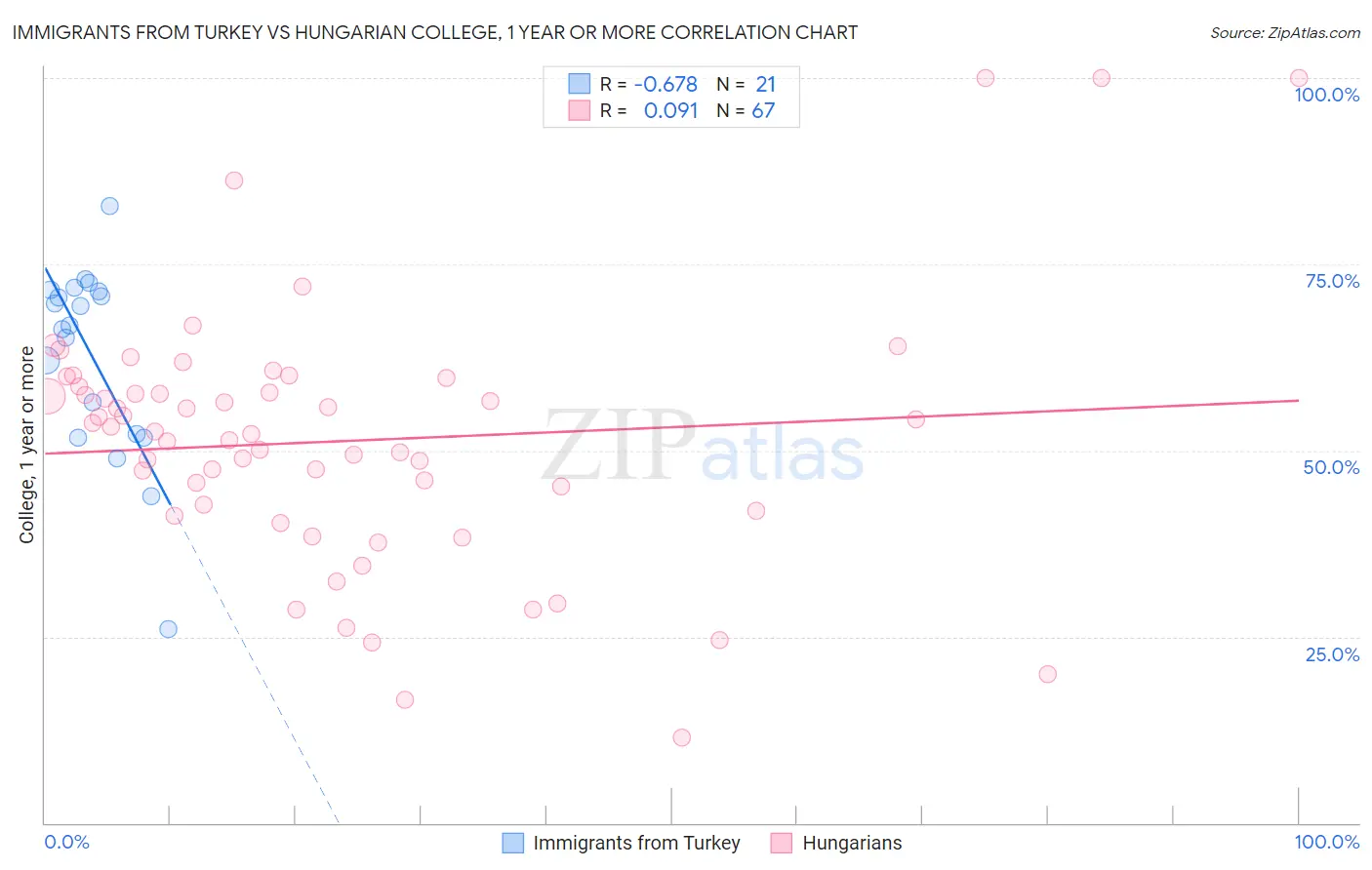 Immigrants from Turkey vs Hungarian College, 1 year or more