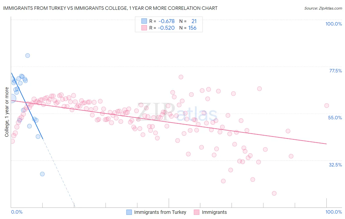 Immigrants from Turkey vs Immigrants College, 1 year or more