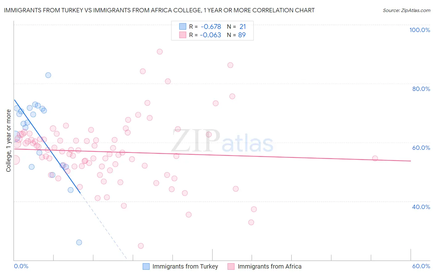 Immigrants from Turkey vs Immigrants from Africa College, 1 year or more